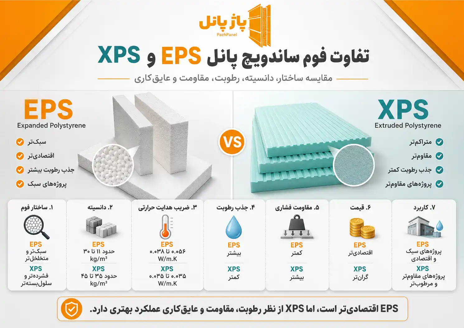 تفاوت فوم ساندویچ پانل EPS و XPS
