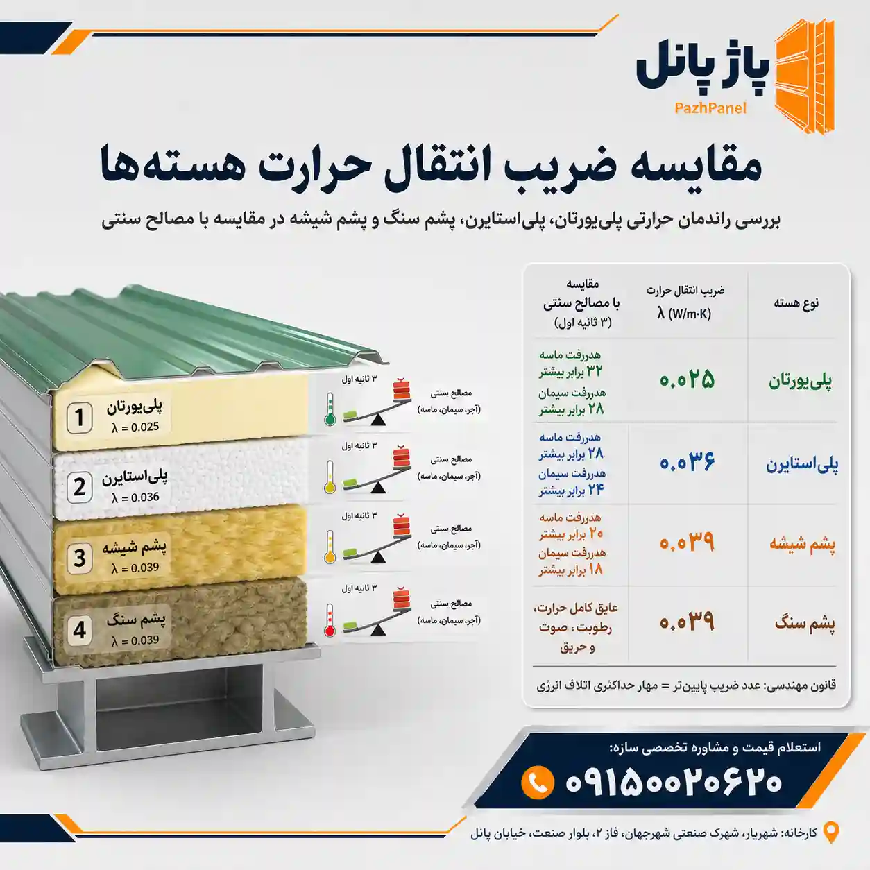 مقایسه ضریب انتقال حرارت هسته